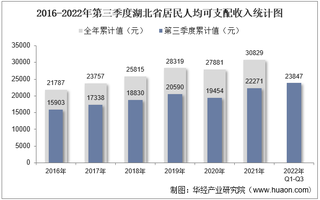 2022年第三季度湖北省居民人均可支配收入和消费支出情况统计