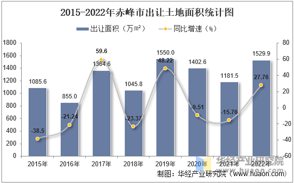 2015-2022年赤峰市出让土地面积统计图