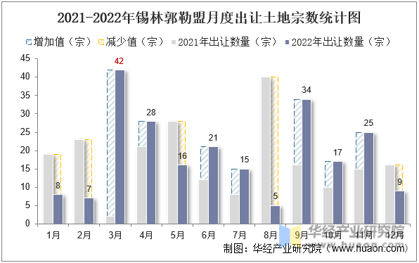 2021-2022年锡林郭勒盟月度出让土地宗数统计图