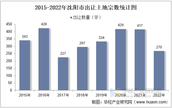 2015-2022年沈阳市出让土地宗数统计图