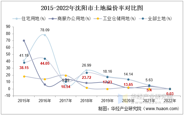 2015-2022年沈阳市土地溢价率对比图