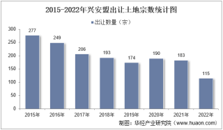 2022年兴安盟土地出让情况、成交价款以及溢价率统计分析