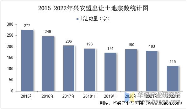 2015-2022年兴安盟出让土地宗数统计图