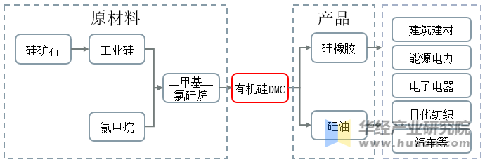 有机硅DMC行业产业链示意图