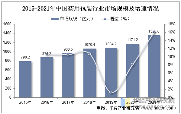 2015-2021年中国药用包装行业市场规模及增速情况