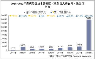 2022年安庆经济技术开发区（收发货人所在地）进出口总额及进出口差额统计分析