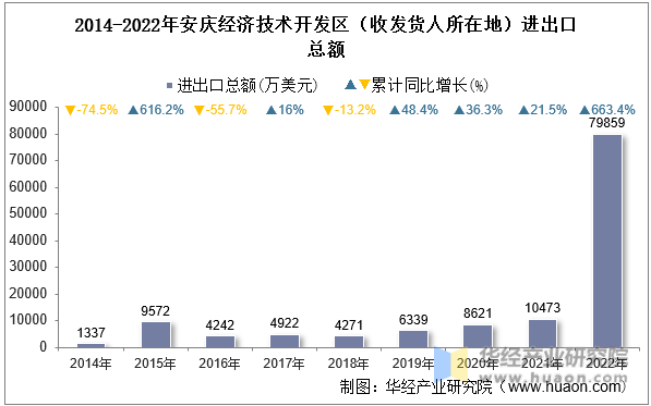 2014-2022年安庆经济技术开发区（收发货人所在地）进出口总额