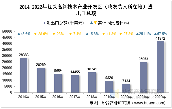 2014-2022年包头高新技术产业开发区（收发货人所在地）进出口总额