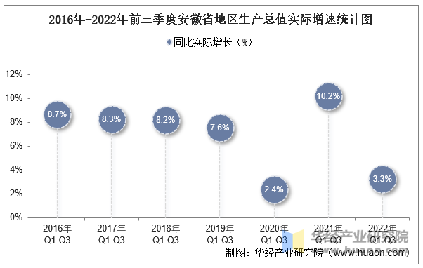 2016年-2022年前三季度安徽省地区生产总值实际增速统计图