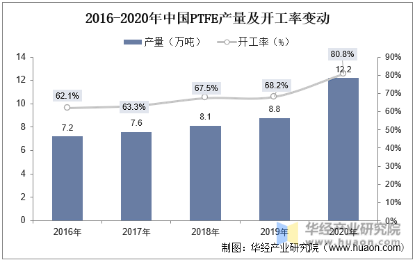 2016-2020年中国PTFE产量及开工率变动