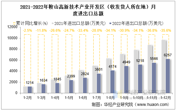 2021-2022年鞍山高新技术产业开发区（收发货人所在地）月度进出口总额