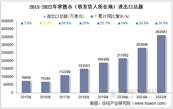 2015-2022年常德市（收发货人所在地）进出口总额