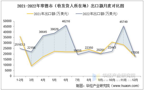 2021-2022年常德市（收发货人所在地）出口额月度对比图