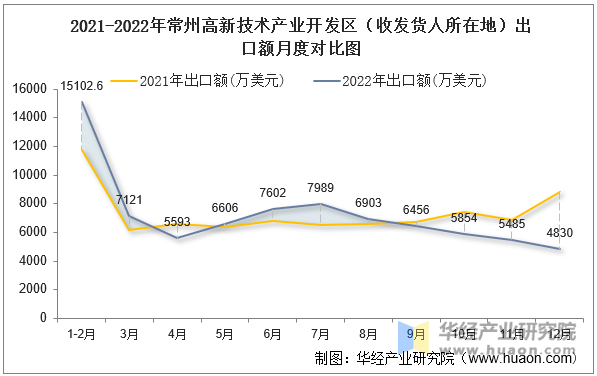 2021-2022年常州高新技术产业开发区（收发货人所在地）出口额月度对比图