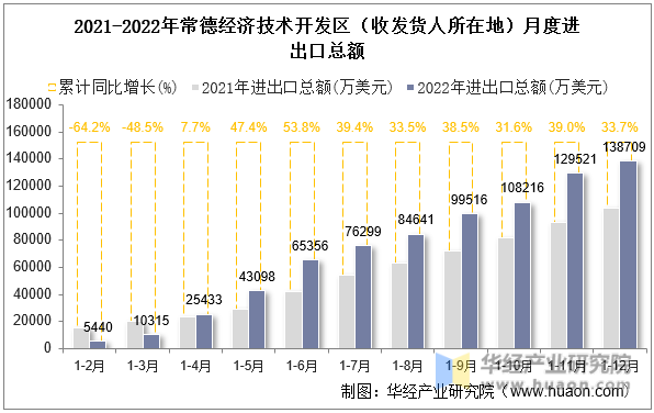 2021-2022年常德经济技术开发区（收发货人所在地）月度进出口总额