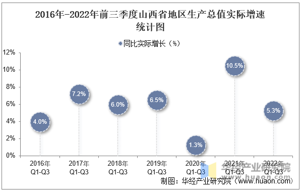 2016年-2022年前三季度山西省地区生产总值实际增速统计图