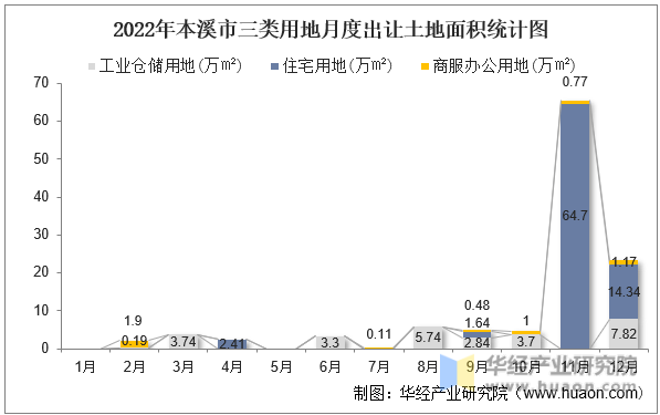 2022年本溪市三类用地月度出让土地面积统计图