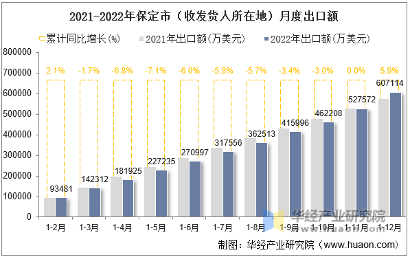 2021-2022年保定市（收发货人所在地）月度出口额