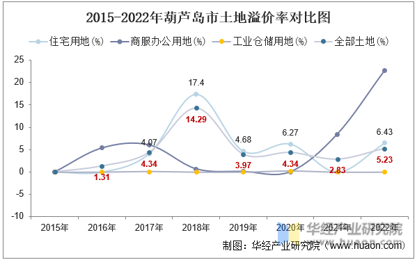 2015-2022年葫芦岛市土地溢价率对比图