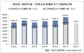 2022年前三季度山东省地区生产总值情况统计
