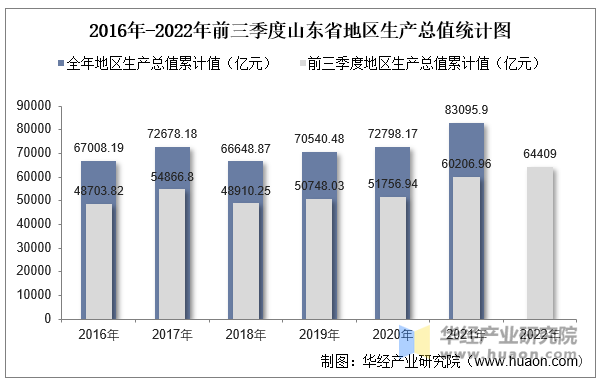 2016年-2022年前三季度山东省地区生产总值统计图