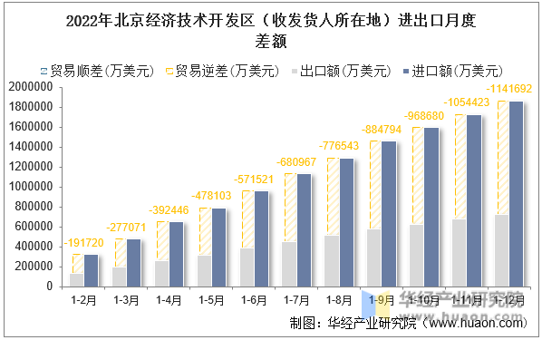 2022年北京经济技术开发区（收发货人所在地）进出口月度差额