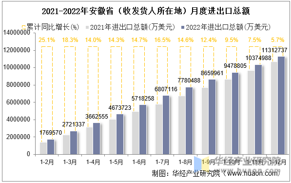 2021-2022年安徽省（收发货人所在地）月度进出口总额