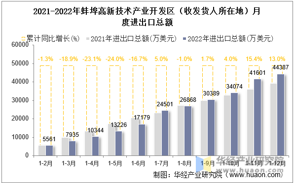 2021-2022年蚌埠高新技术产业开发区（收发货人所在地）月度进出口总额