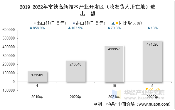 2019-2022年常德高新技术产业开发区（收发货人所在地）进出口额