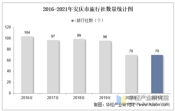 2016-2021年安庆市旅行社数量统计图