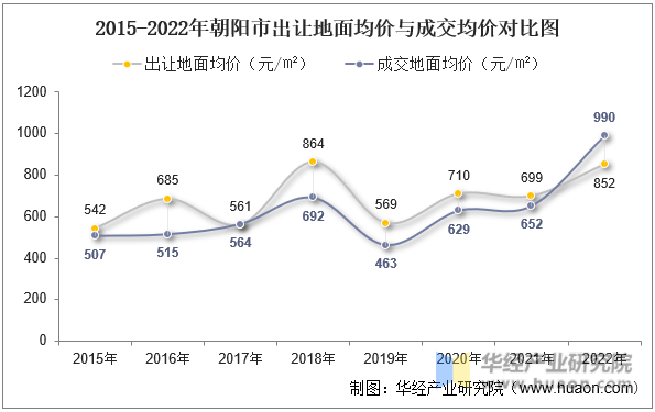 2015-2022年朝阳市出让地面均价与成交均价对比图