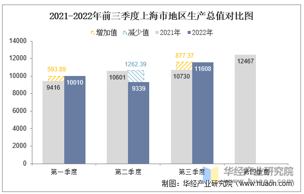 2021-2022年前三季度上海市地区生产总值对比图