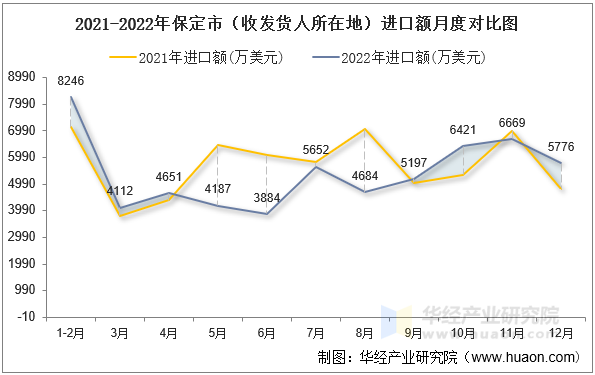 2021-2022年保定市（收发货人所在地）进口额月度对比图