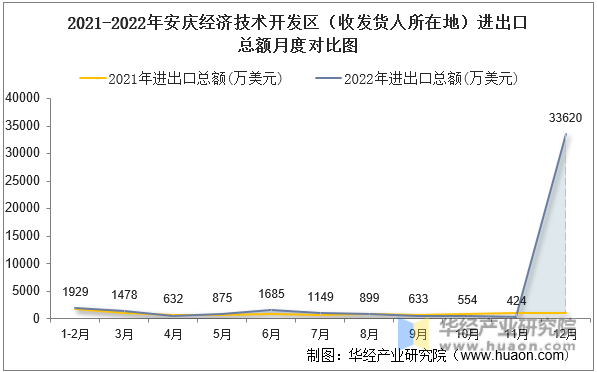 2021-2022年安庆经济技术开发区（收发货人所在地）进出口总额月度对比图