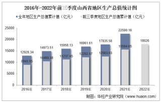 2022年前三季度山西省地区生产总值情况统计