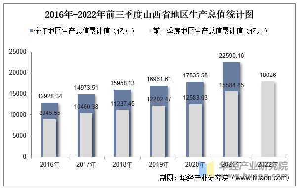 2016年-2022年前三季度山西省地区生产总值统计图