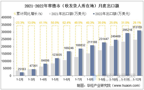 2021-2022年常德市（收发货人所在地）月度出口额
