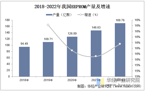 2018-2022年我国EEPROM产量及增速