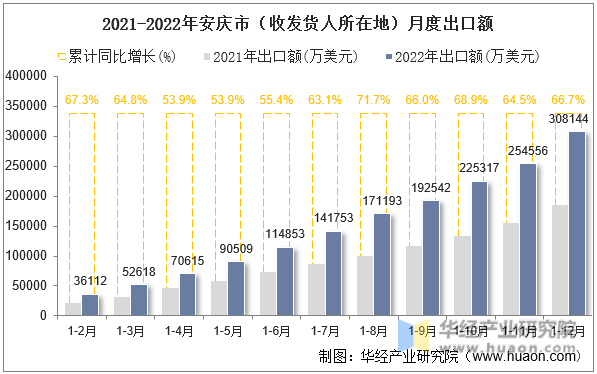 2021-2022年安庆市（收发货人所在地）月度出口额