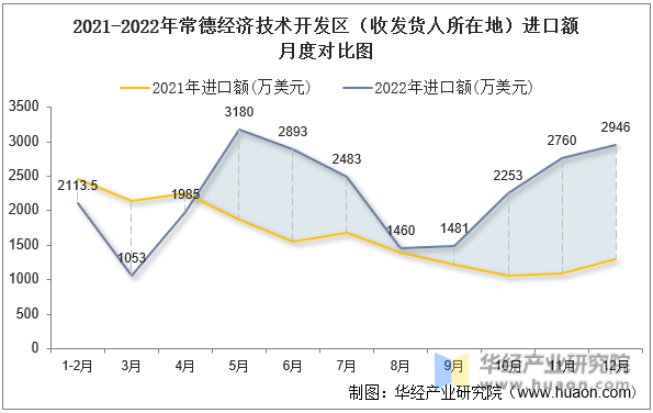 2021-2022年常德经济技术开发区（收发货人所在地）进口额月度对比图