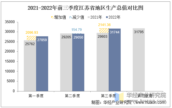 2021-2022年前三季度江苏省地区生产总值对比图