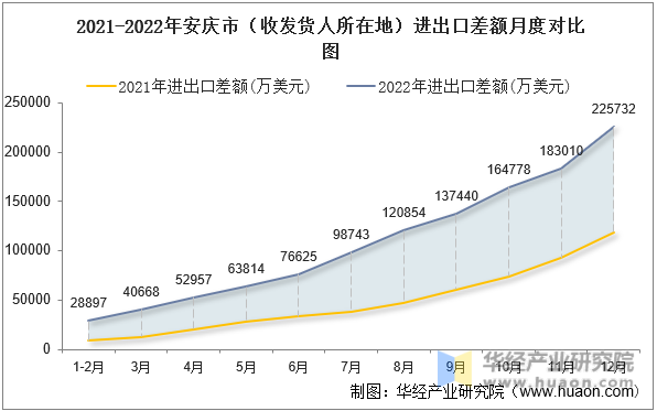 2021-2022年安庆市（收发货人所在地）进出口差额月度对比图