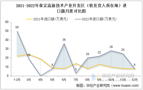 2021-2022年保定高新技术产业开发区（收发货人所在地）进口额月度对比图