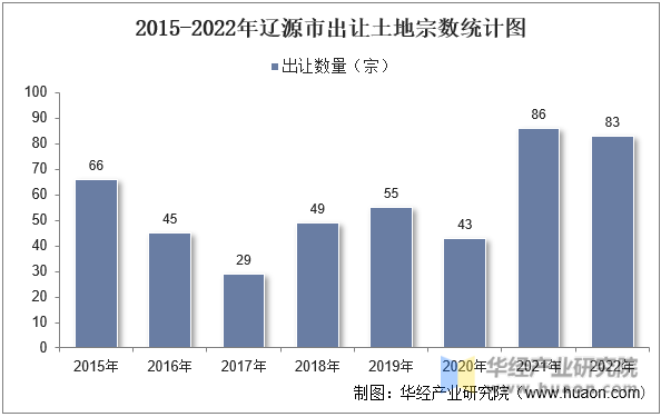 2015-2022年辽源市出让土地宗数统计图