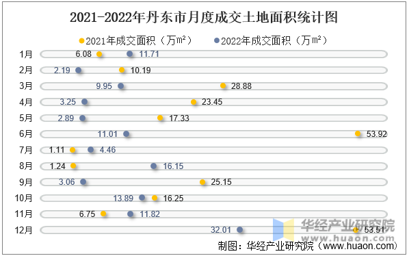2021-2022年丹东市月度成交土地面积统计图