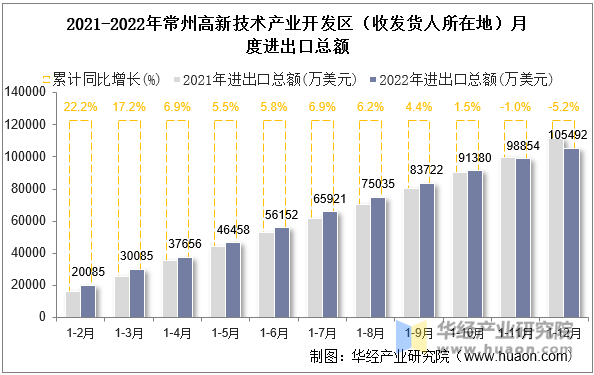 2021-2022年常州高新技术产业开发区（收发货人所在地）月度进出口总额