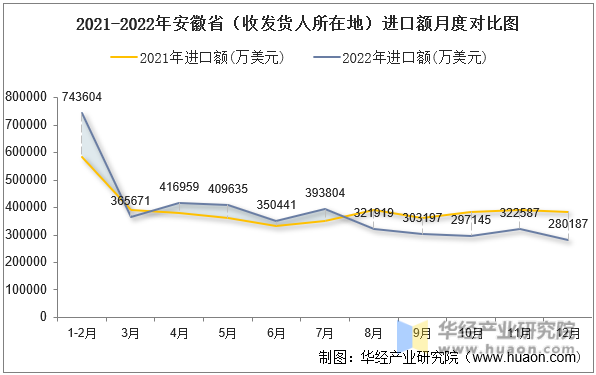 2021-2022年安徽省（收发货人所在地）进口额月度对比图