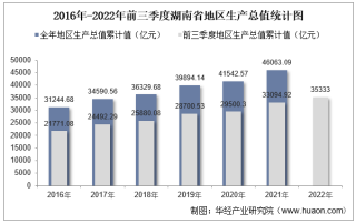 2022年前三季度湖南省地区生产总值情况统计