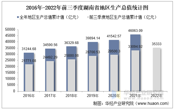 2016年-2022年前三季度湖南省地区生产总值统计图