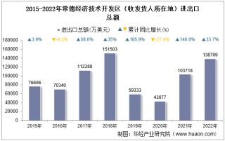 2022年常德经济技术开发区（收发货人所在地）进出口总额及进出口差额统计分析